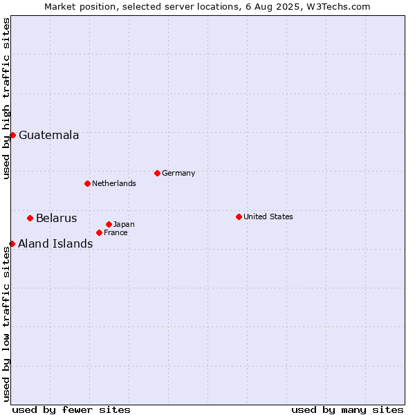 Market position of Belarus vs. Guatemala vs. Aland Islands
