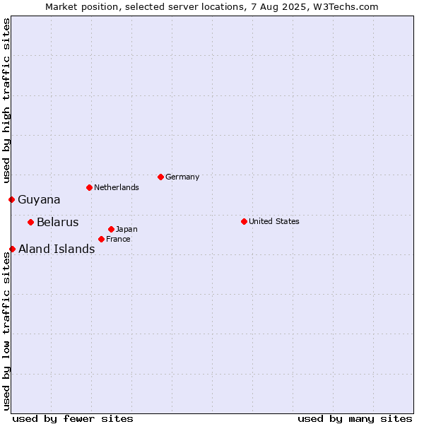 Market position of Belarus vs. Aland Islands vs. Guyana
