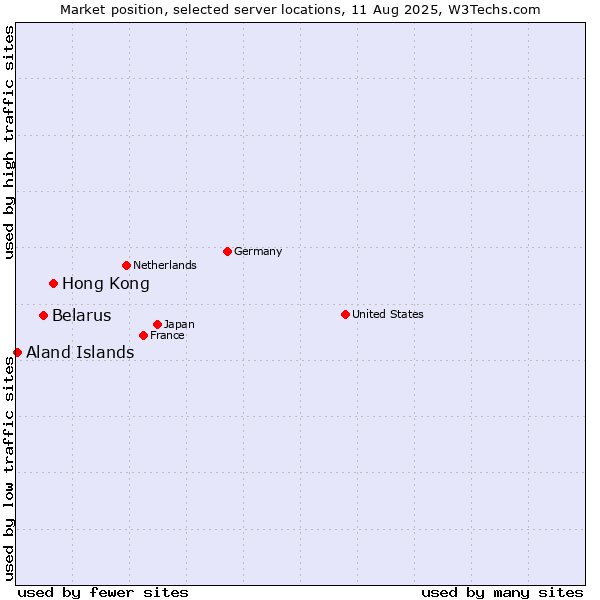 Market position of Hong Kong vs. Belarus vs. Aland Islands