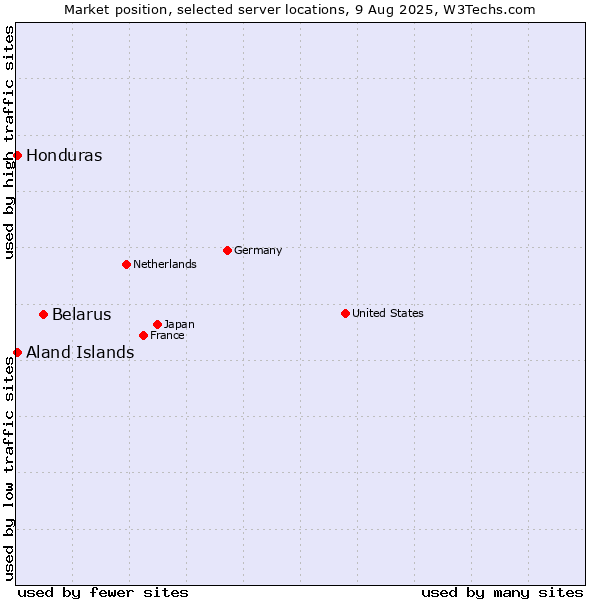Market position of Belarus vs. Honduras vs. Aland Islands