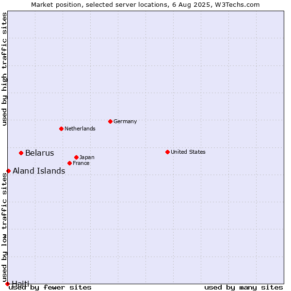 Market position of Belarus vs. Aland Islands vs. Haiti