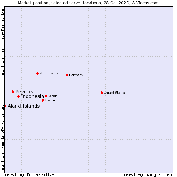 Market position of Indonesia vs. Belarus vs. Aland Islands