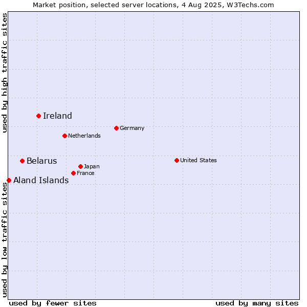 Market position of Ireland vs. Belarus vs. Aland Islands