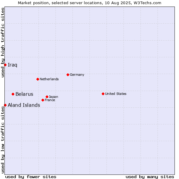 Market position of Belarus vs. Aland Islands vs. Iraq