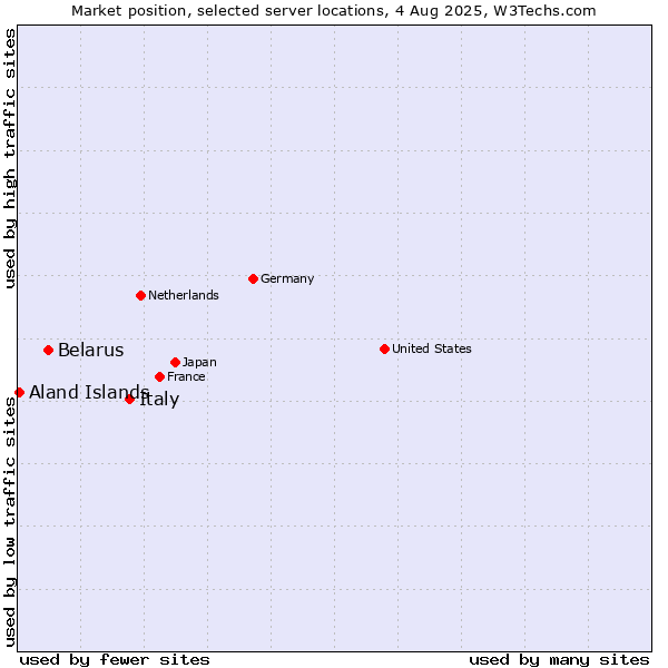 Market position of Italy vs. Belarus vs. Aland Islands