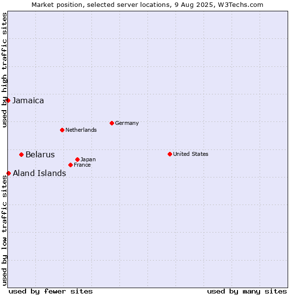 Market position of Belarus vs. Aland Islands vs. Jamaica