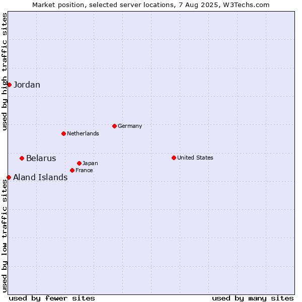 Market position of Belarus vs. Jordan vs. Aland Islands