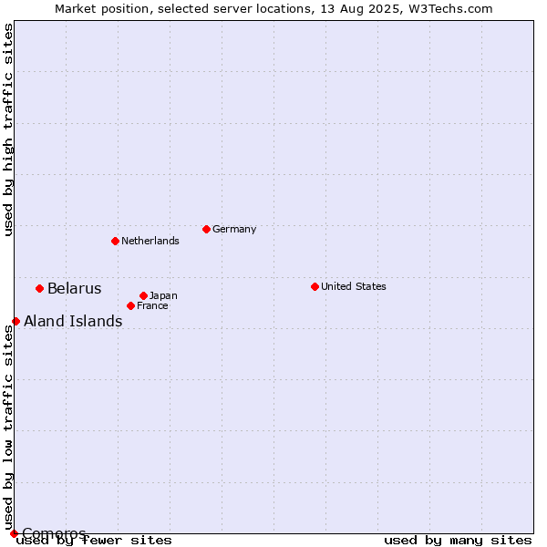 Market position of Belarus vs. Aland Islands vs. Comoros
