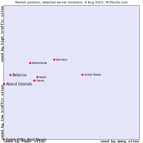 Market position of Belarus vs. Aland Islands vs. Saint Kitts And Nevis