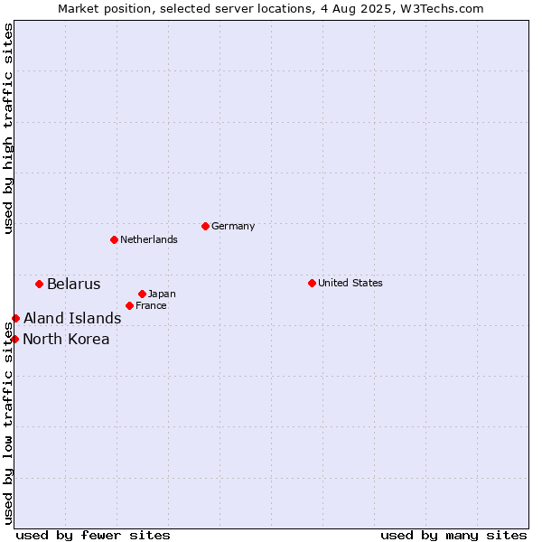 Market position of Belarus vs. Aland Islands vs. North Korea
