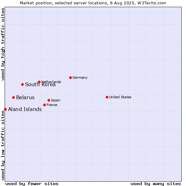 Market position of South Korea vs. Belarus vs. Aland Islands