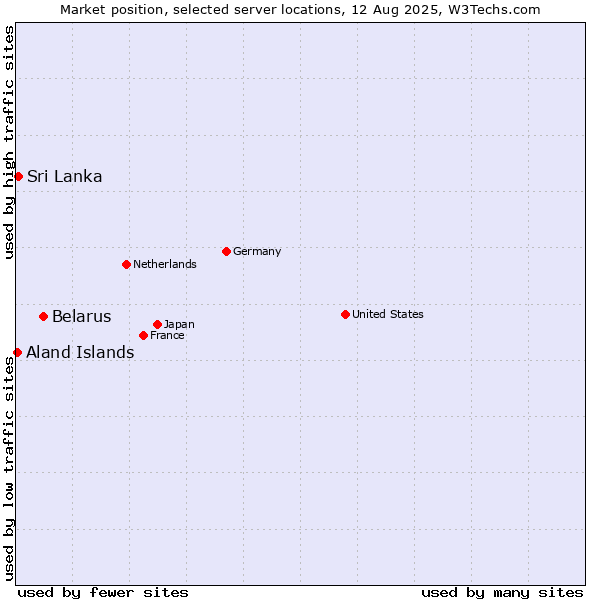 Market position of Belarus vs. Sri Lanka vs. Aland Islands