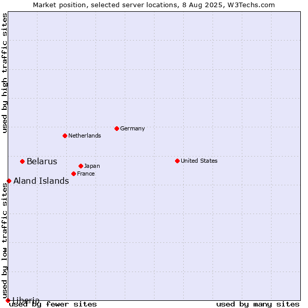 Market position of Belarus vs. Aland Islands vs. Liberia