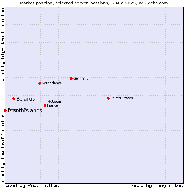 Market position of Belarus vs. Aland Islands vs. Lesotho