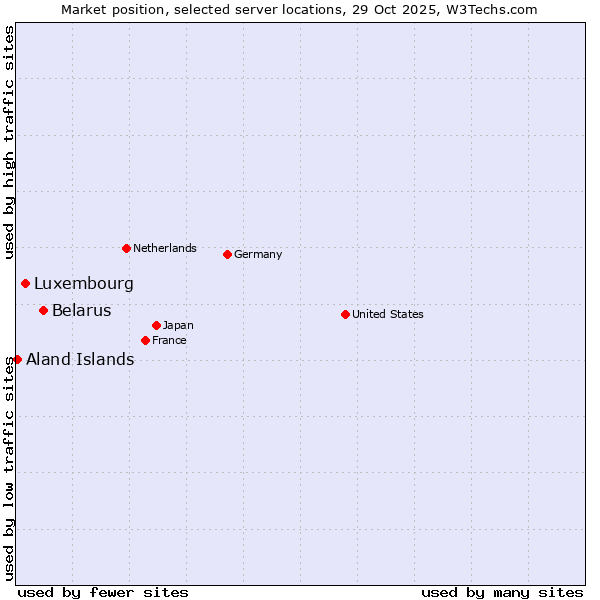 Market position of Belarus vs. Luxembourg vs. Aland Islands