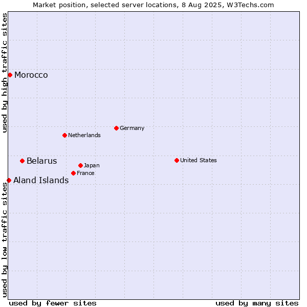 Market position of Belarus vs. Morocco vs. Aland Islands