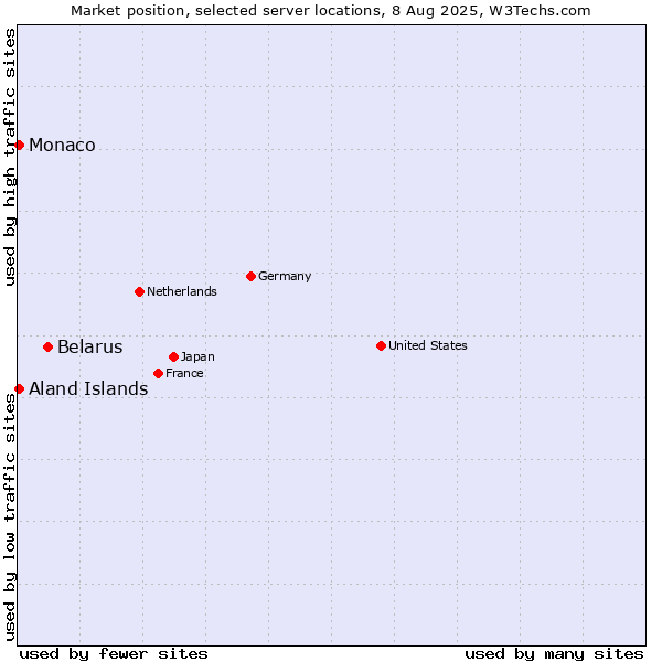 Market position of Belarus vs. Aland Islands vs. Monaco