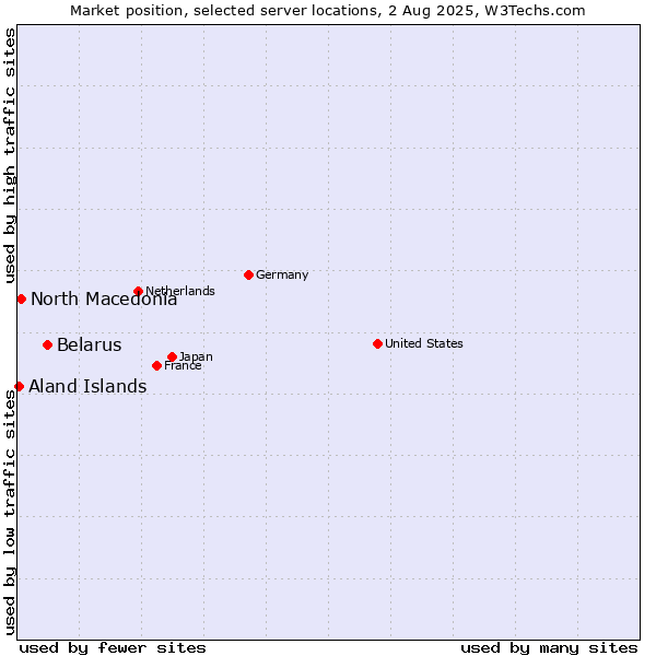 Market position of Belarus vs. North Macedonia vs. Aland Islands