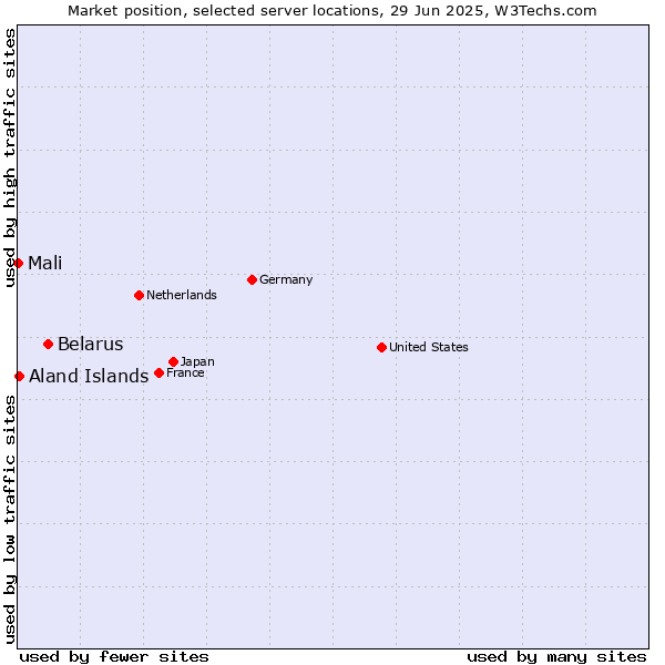 Market position of Belarus vs. Aland Islands vs. Mali
