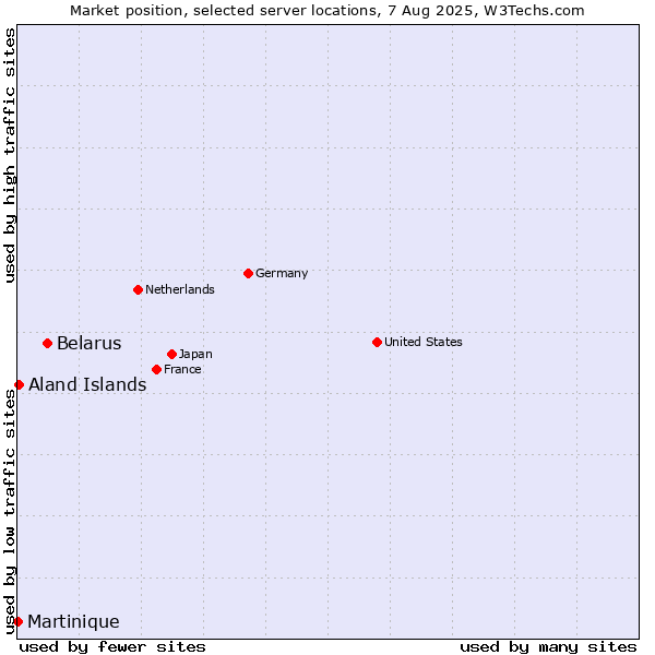 Market position of Belarus vs. Aland Islands vs. Martinique