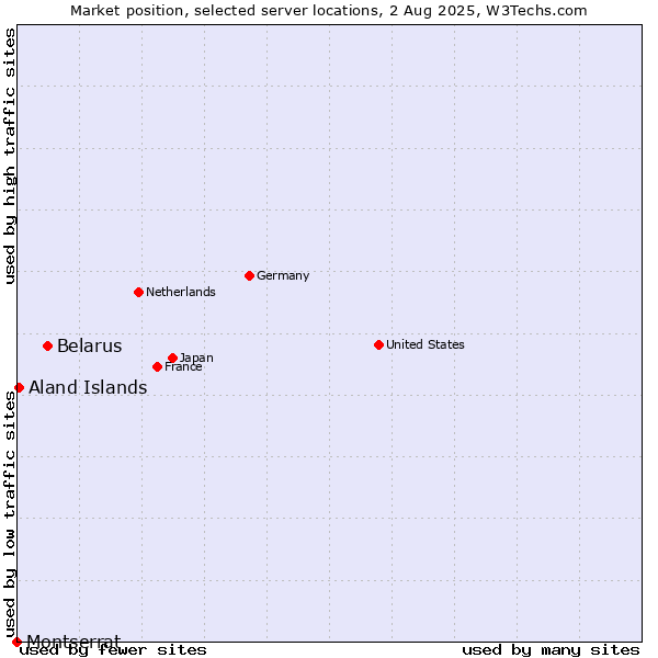 Market position of Belarus vs. Aland Islands vs. Montserrat