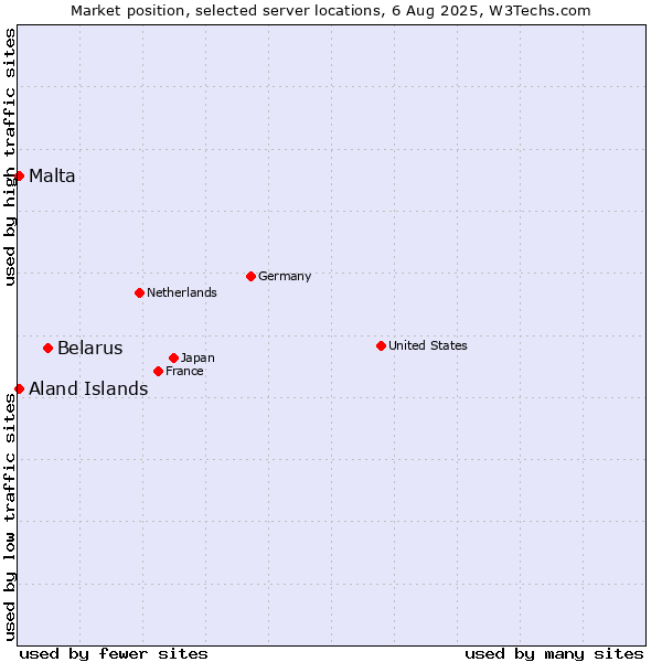 Market position of Belarus vs. Aland Islands vs. Malta