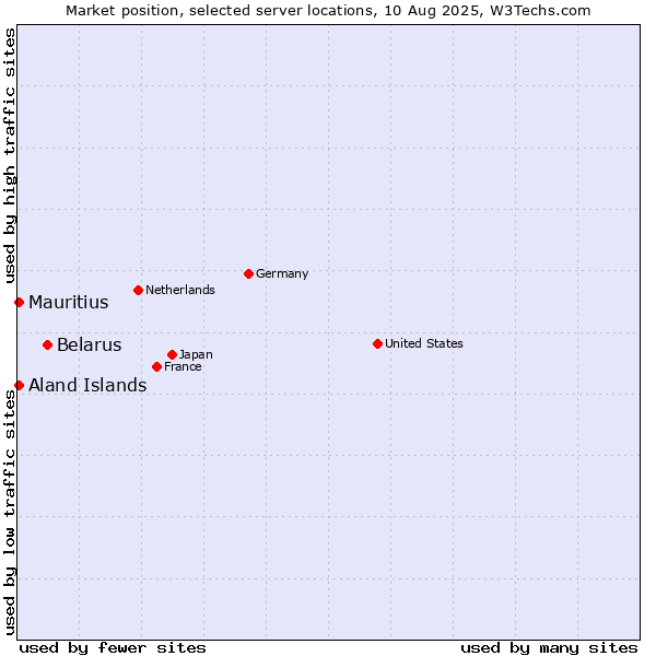 Market position of Belarus vs. Mauritius vs. Aland Islands