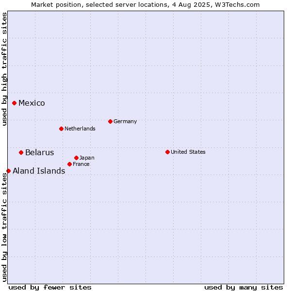 Market position of Belarus vs. Mexico vs. Aland Islands
