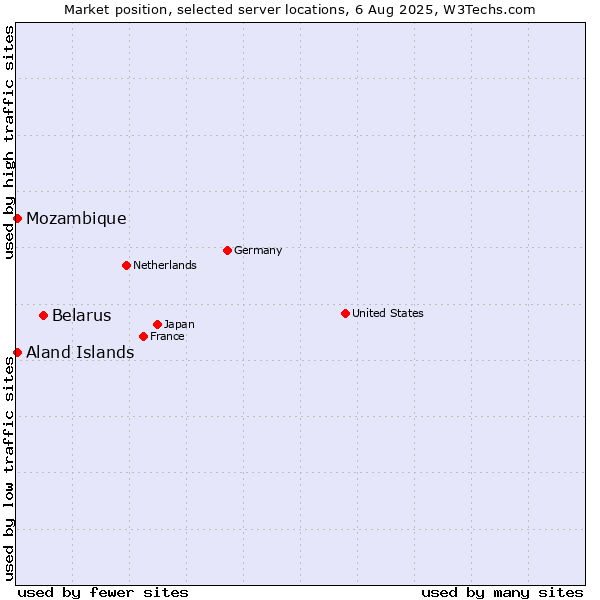 Market position of Belarus vs. Mozambique vs. Aland Islands