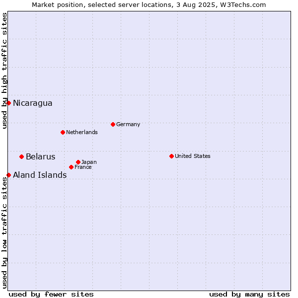 Market position of Belarus vs. Aland Islands vs. Nicaragua