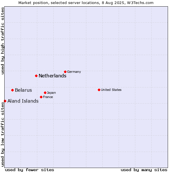 Market position of Netherlands vs. Belarus vs. Aland Islands