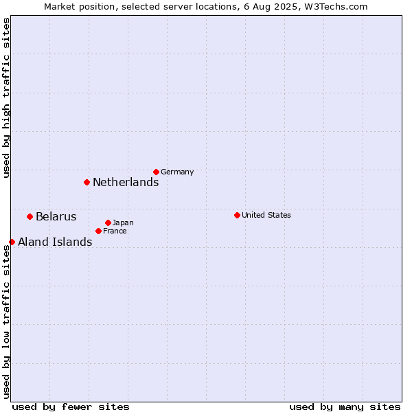 Market position of Netherlands and territories vs. Belarus vs. Aland Islands