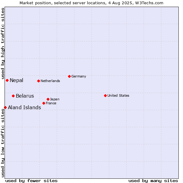 Market position of Belarus vs. Nepal vs. Aland Islands