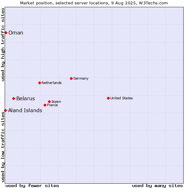 Market position of Belarus vs. Oman vs. Aland Islands