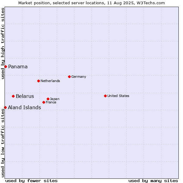 Market position of Belarus vs. Panama vs. Aland Islands