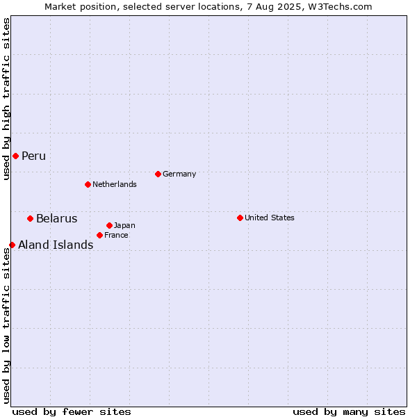 Market position of Belarus vs. Peru vs. Aland Islands