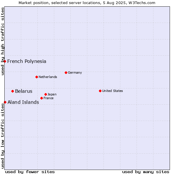 Market position of Belarus vs. Aland Islands vs. French Polynesia