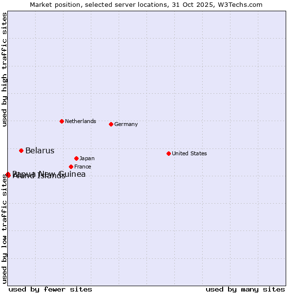 Market position of Belarus vs. Aland Islands vs. Papua New Guinea