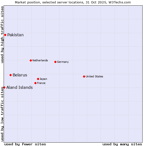 Market position of Belarus vs. Pakistan vs. Aland Islands