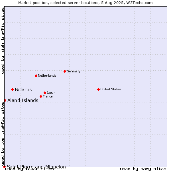 Market position of Belarus vs. Aland Islands vs. Saint Pierre and Miquelon