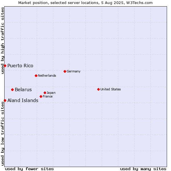 Market position of Belarus vs. Aland Islands vs. Puerto Rico