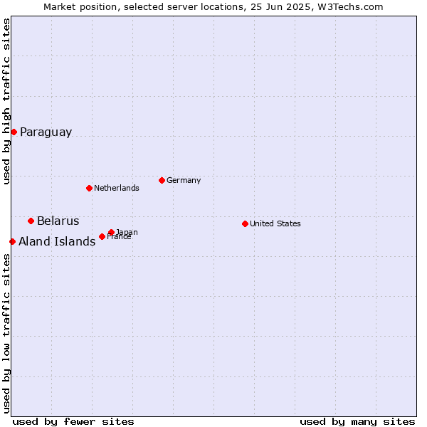 Market position of Belarus vs. Paraguay vs. Aland Islands
