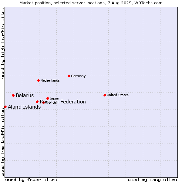 Market position of Russian Federation vs. Belarus vs. Aland Islands
