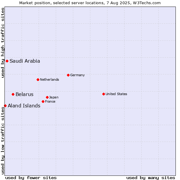 Market position of Belarus vs. Saudi Arabia vs. Aland Islands
