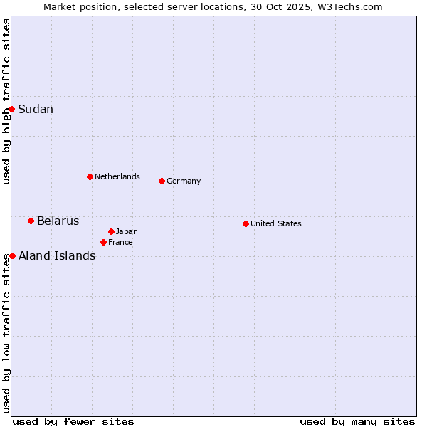Market position of Belarus vs. Aland Islands vs. Sudan