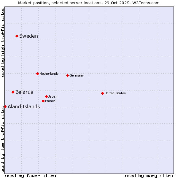 Market position of Sweden vs. Belarus vs. Aland Islands