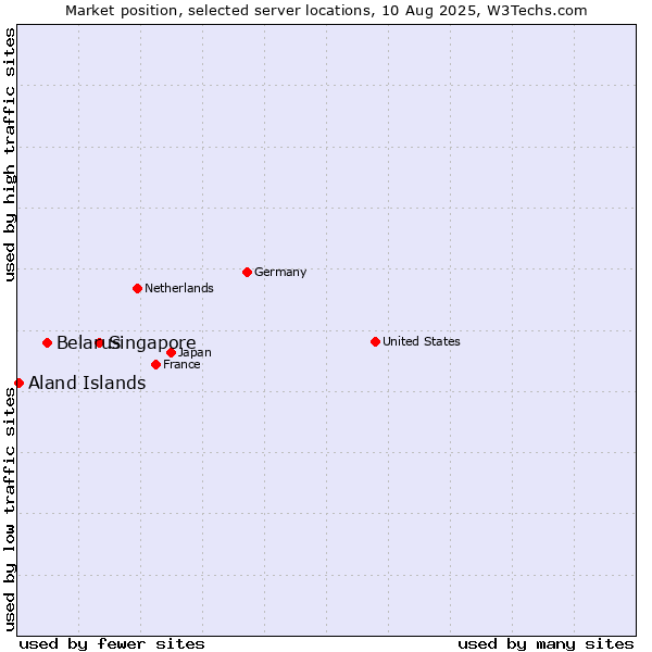 Market position of Singapore vs. Belarus vs. Aland Islands