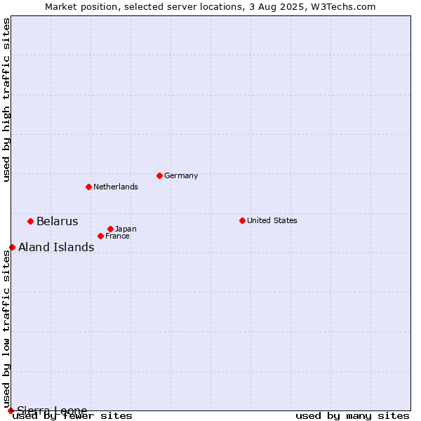 Market position of Belarus vs. Aland Islands vs. Sierra Leone