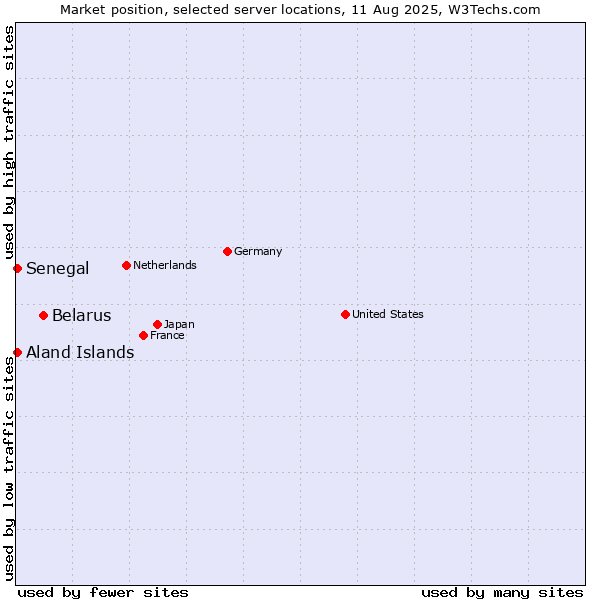 Market position of Belarus vs. Senegal vs. Aland Islands