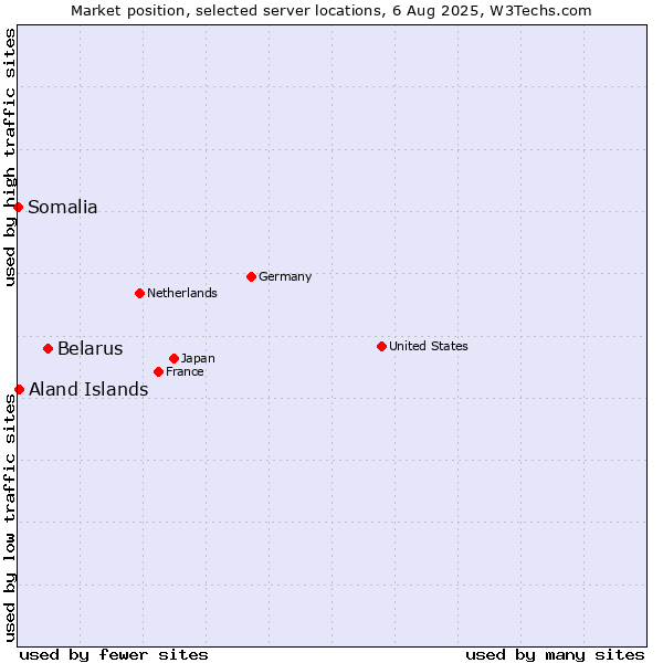 Market position of Belarus vs. Aland Islands vs. Somalia